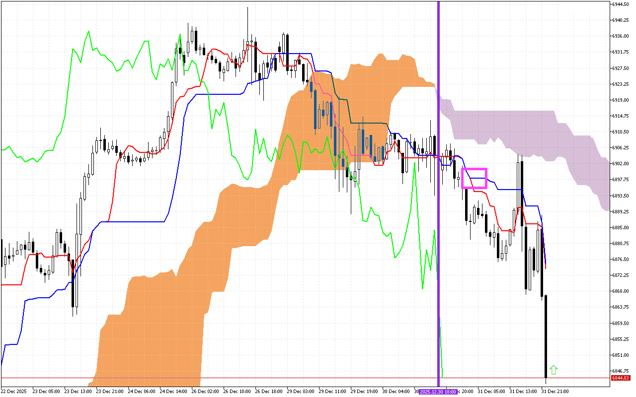 S&P 500 H1: Az Ichimoku előrejelzés az ázsiai ülésszakra, 1.1.2026