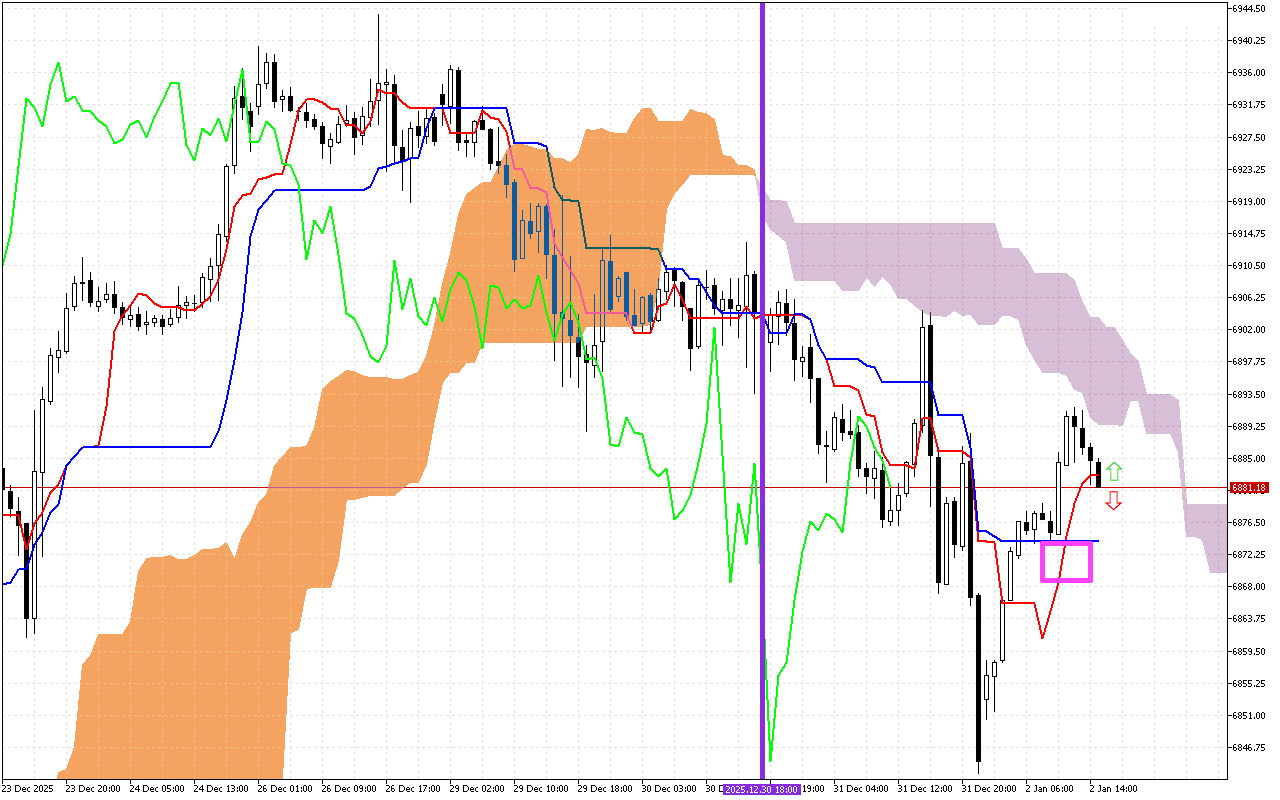 S&P 500 H1: Ichimoku előrejelzés az amerikai ülésszakra: 2.1.2026