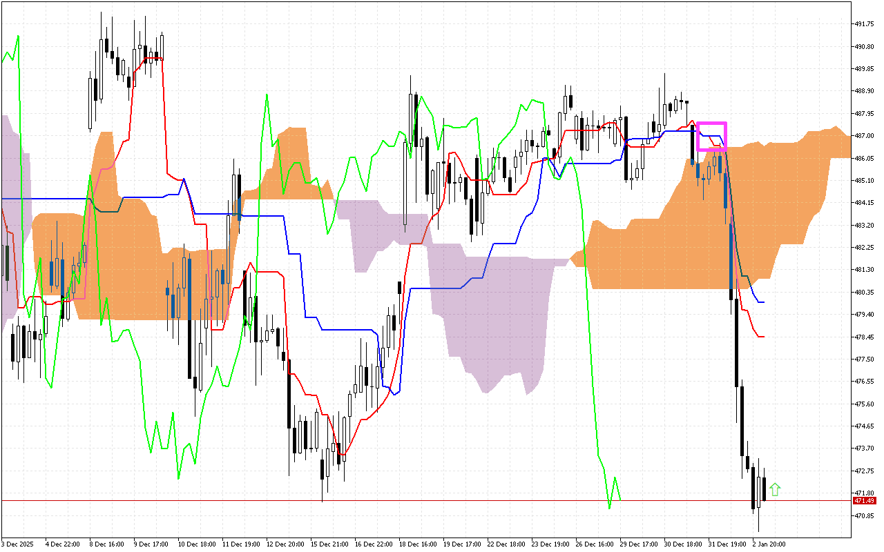 Microsoft H1: Ichimoku előrejelzés az amerikai ülésszakra: 5.1.2026