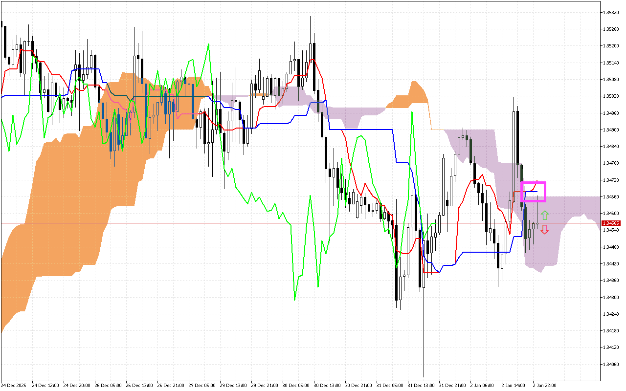 GBPUSD H1: Az Ichimoku előrejelzés az ázsiai ülésszakra, 5.1.2026