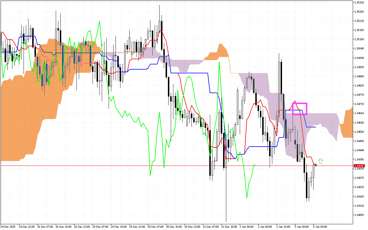 GBPUSD H1: Az Ichimoku előrejelzése az európai ülésszakra: 5.1.2026