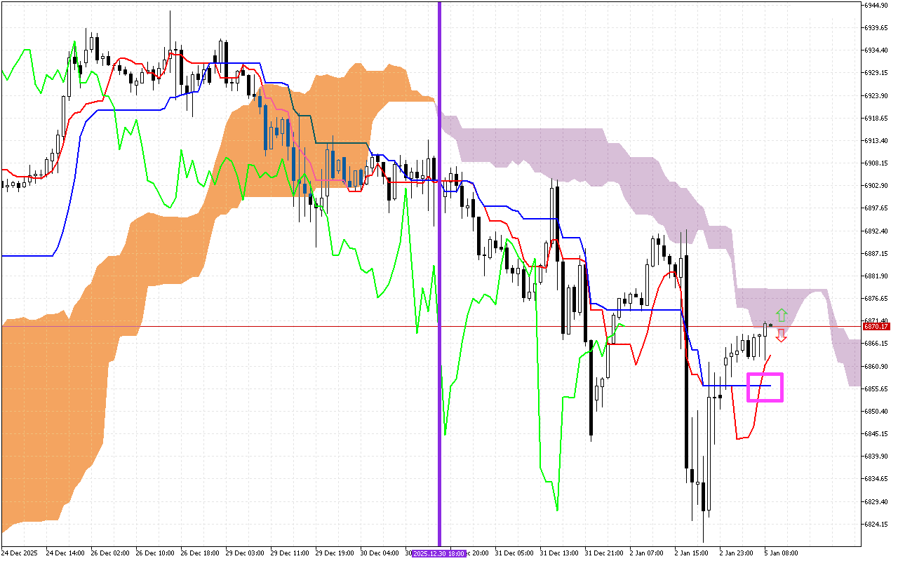 S&P 500 H1: Az Ichimoku előrejelzése az európai ülésszakra: 5.1.2026