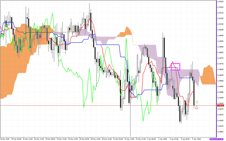 GBPUSD H1: Ichimoku előrejelzés az amerikai ülésszakra: 5.1.2026