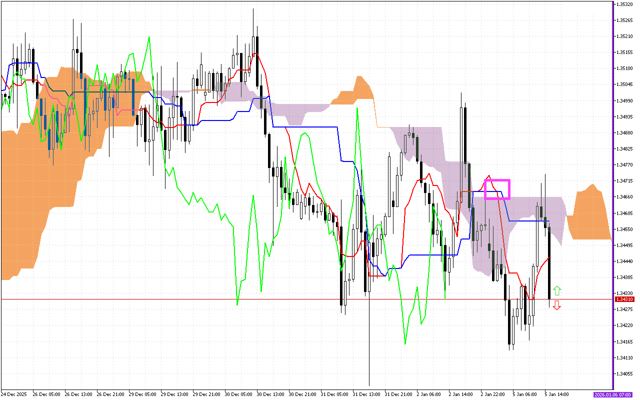 GBPUSD H1: Ichimoku előrejelzés az amerikai ülésszakra: 5.1.2026