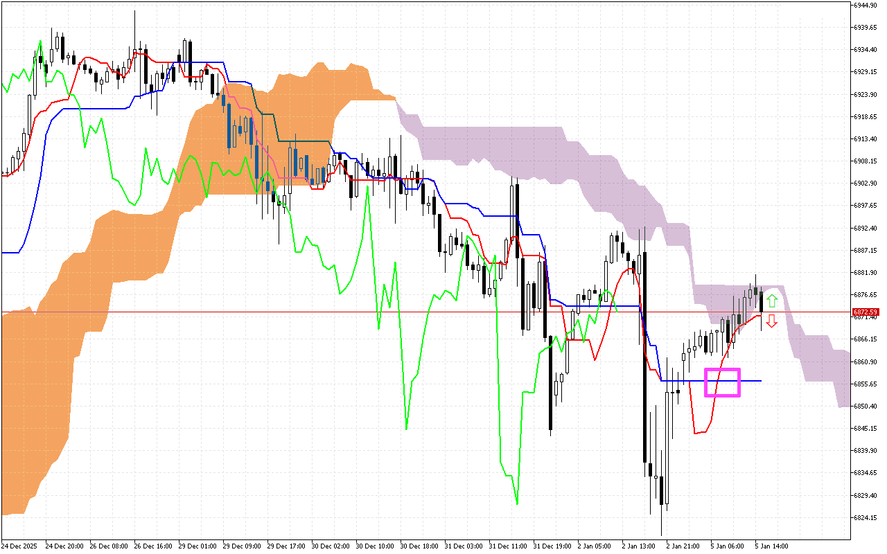 S&P 500 H1: Ichimoku előrejelzés az amerikai ülésszakra: 5.1.2026