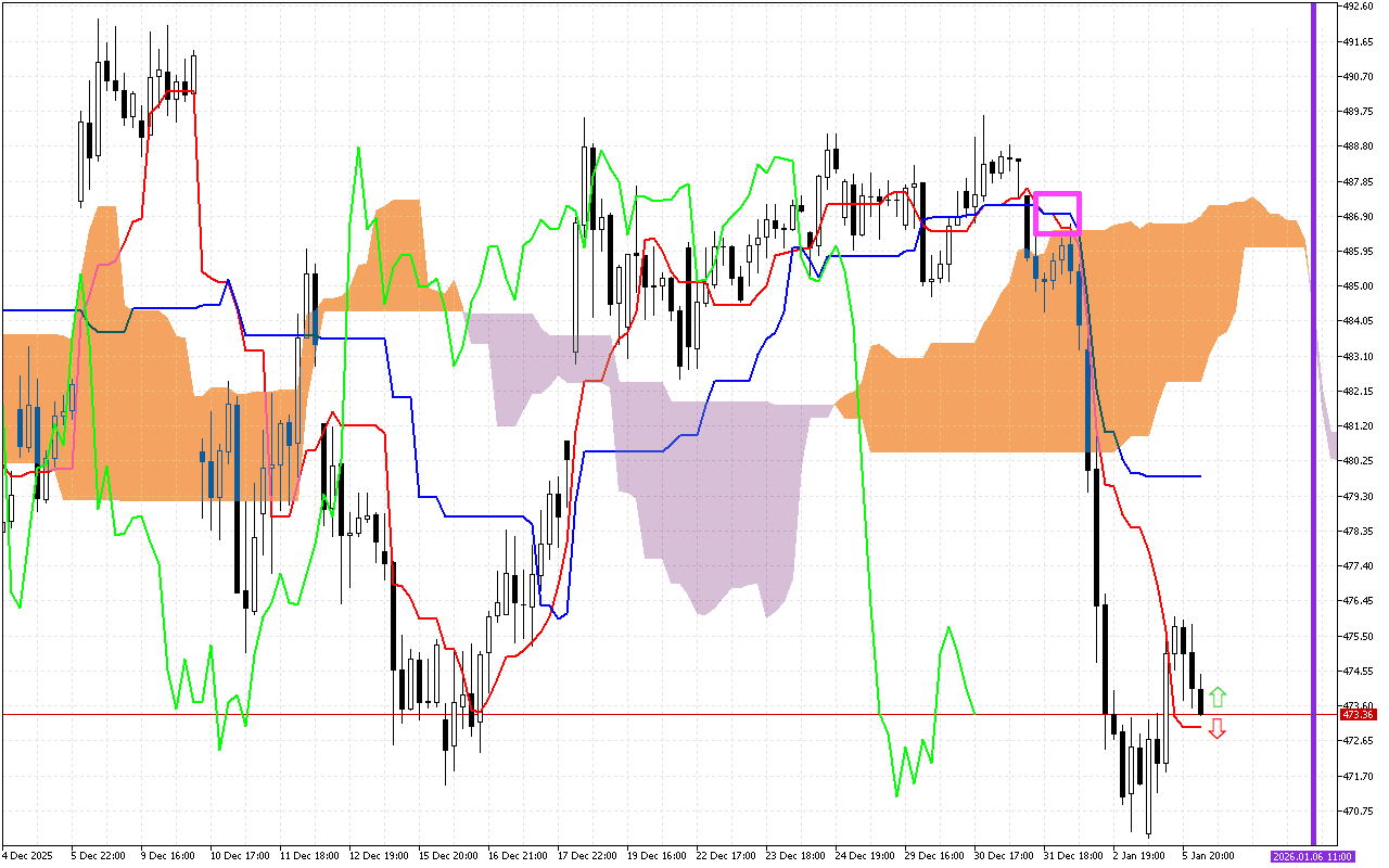 Microsoft H1: Ichimoku előrejelzés az amerikai ülésszakra: 6.1.2026