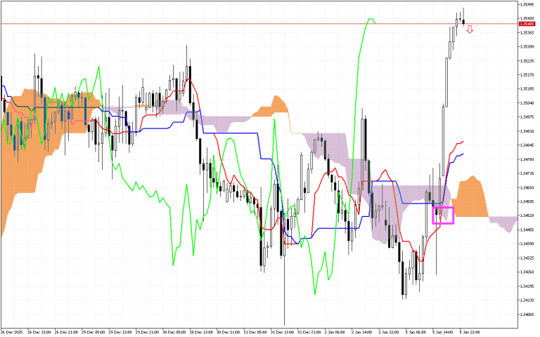 GBPUSD H1: Az Ichimoku előrejelzés az ázsiai ülésszakra, 6.1.2026