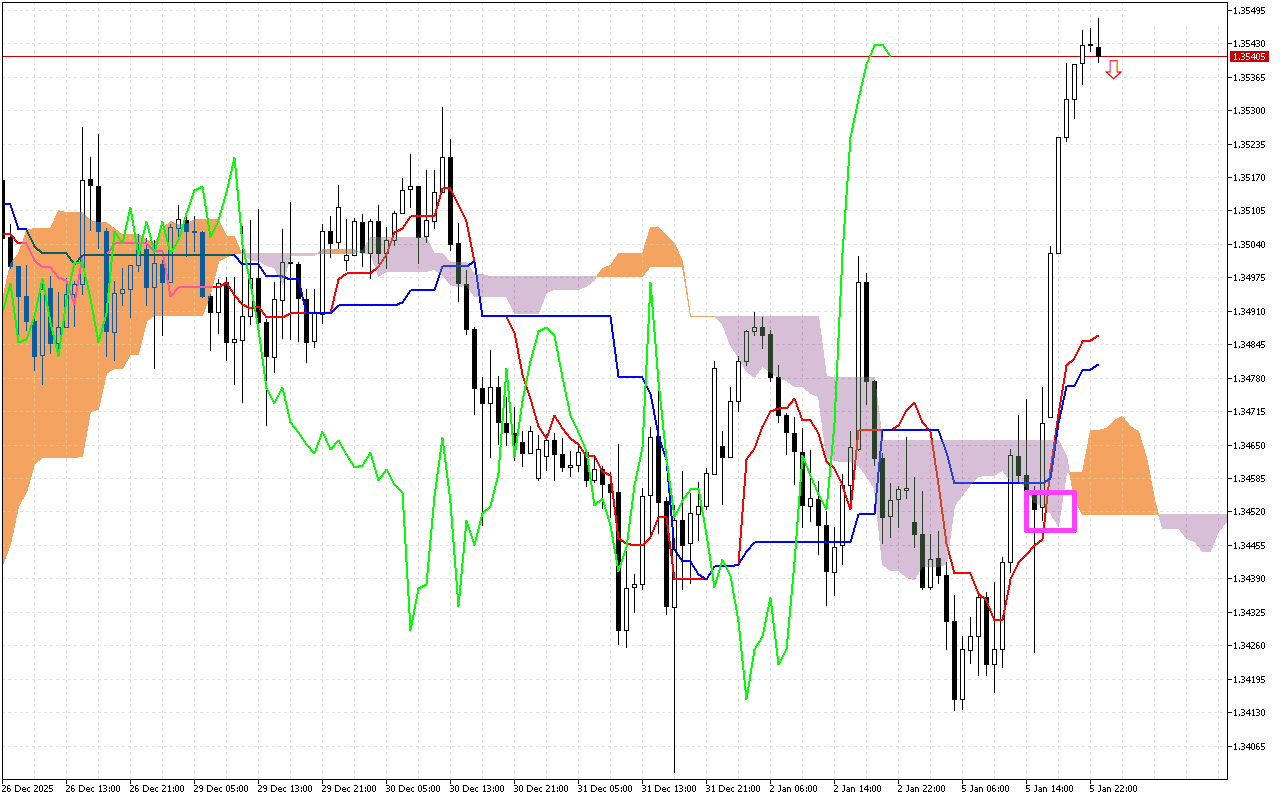 GBPUSD H1: Az Ichimoku előrejelzés az ázsiai ülésszakra, 6.1.2026