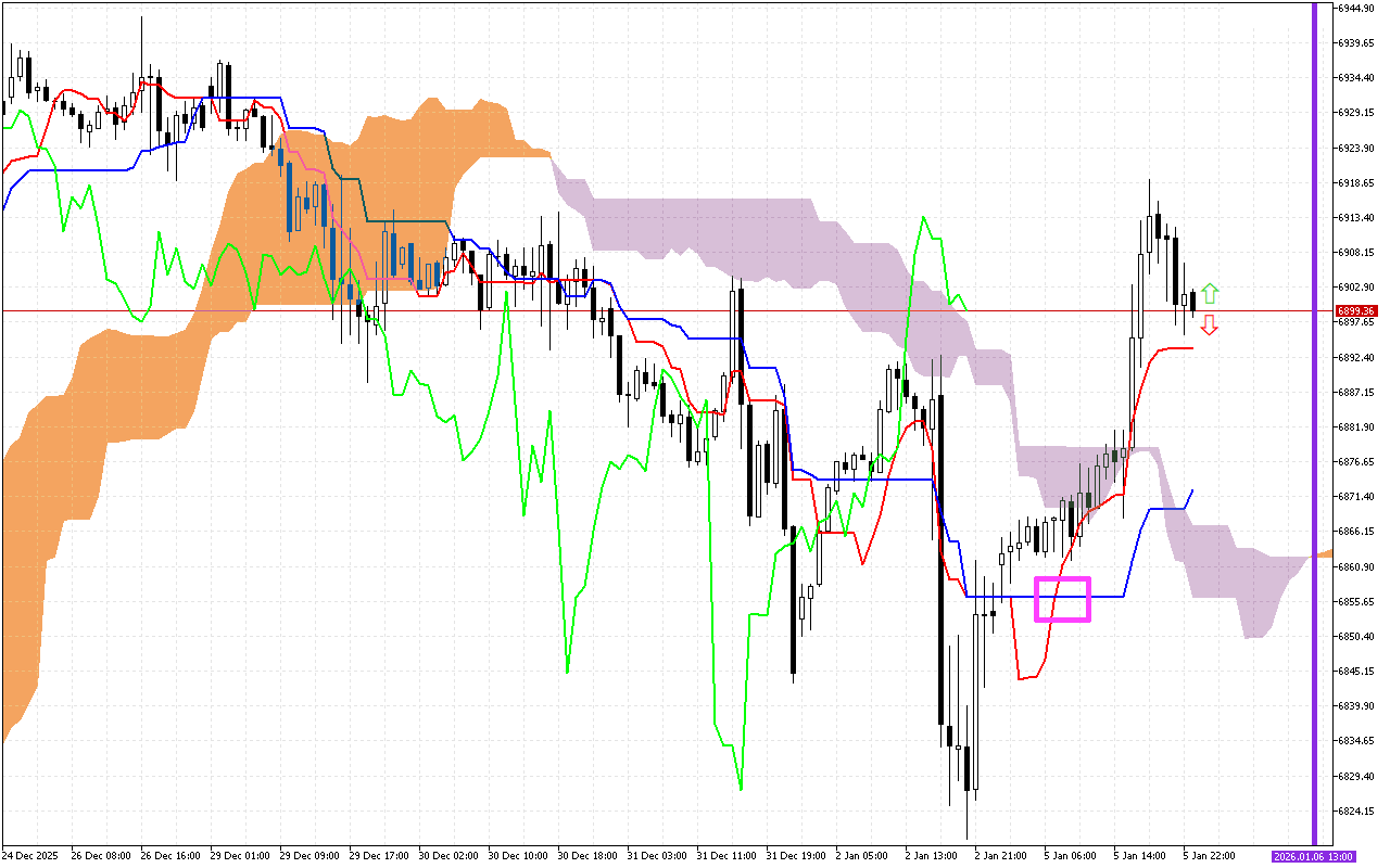 S&P 500 H1: Az Ichimoku előrejelzés az ázsiai ülésszakra, 6.1.2026