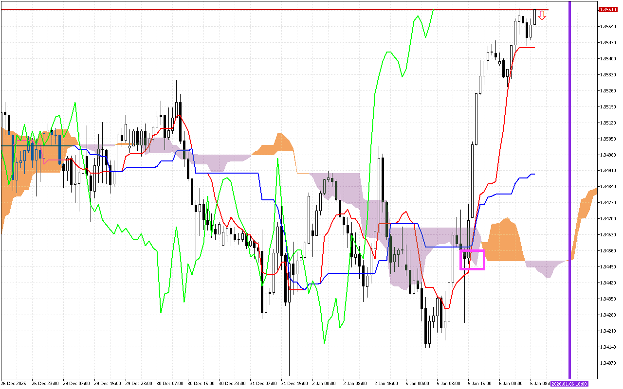 GBPUSD H1: Az Ichimoku előrejelzése az európai ülésszakra: 6.1.2026