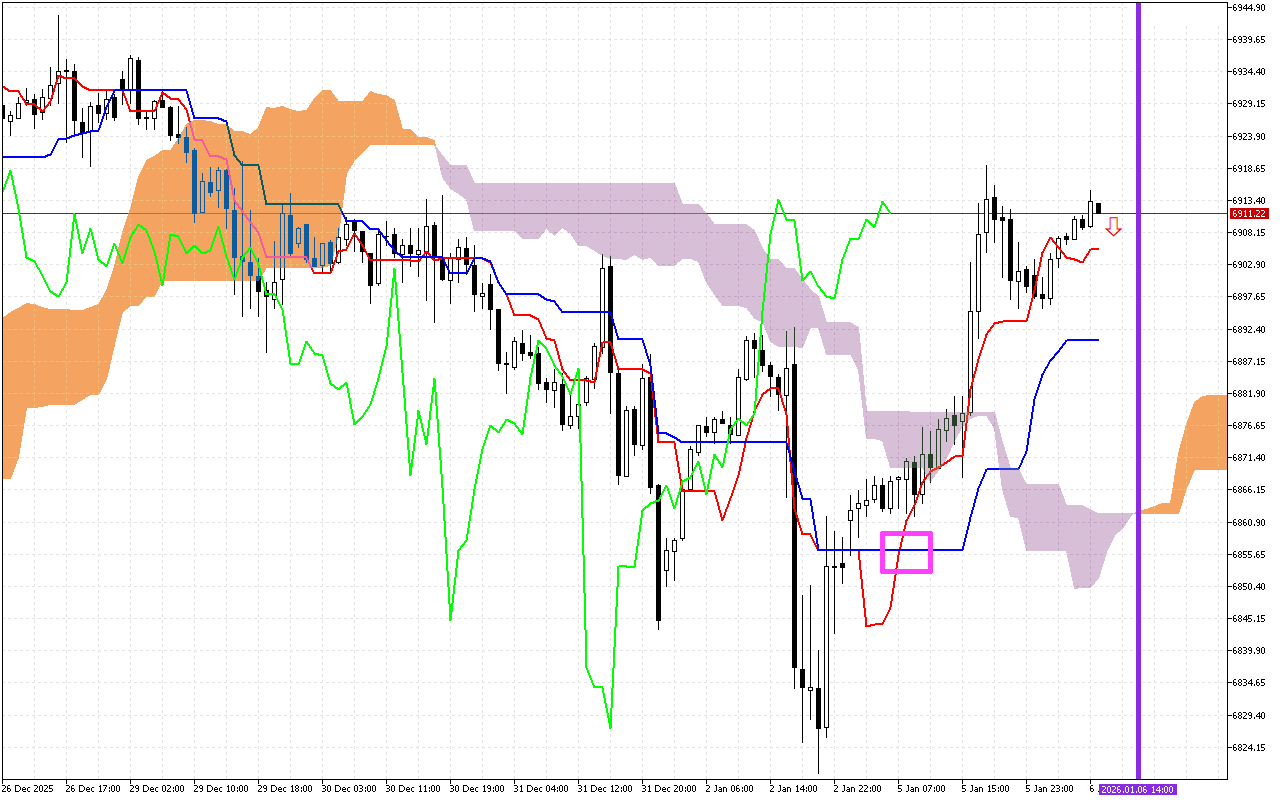 S&P 500 H1: Az Ichimoku előrejelzése az európai ülésszakra: 6.1.2026