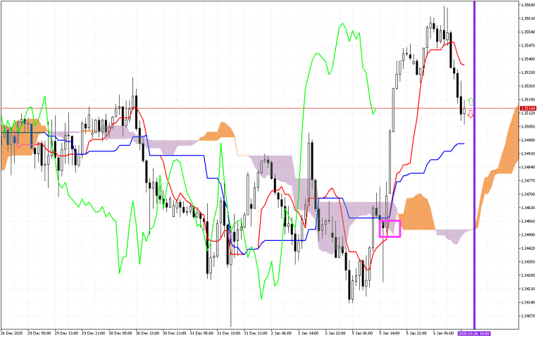 GBPUSD H1: Ichimoku előrejelzés az amerikai ülésszakra: 6.1.2026