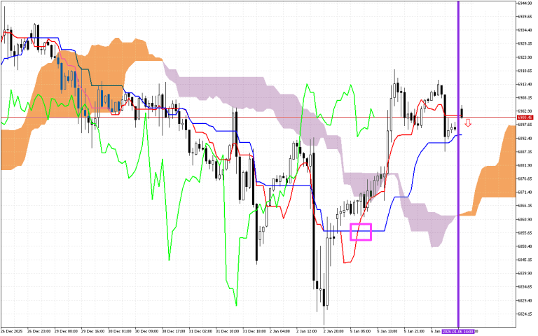 S&P 500 H1: Ichimoku előrejelzés az amerikai ülésszakra: 6.1.2026