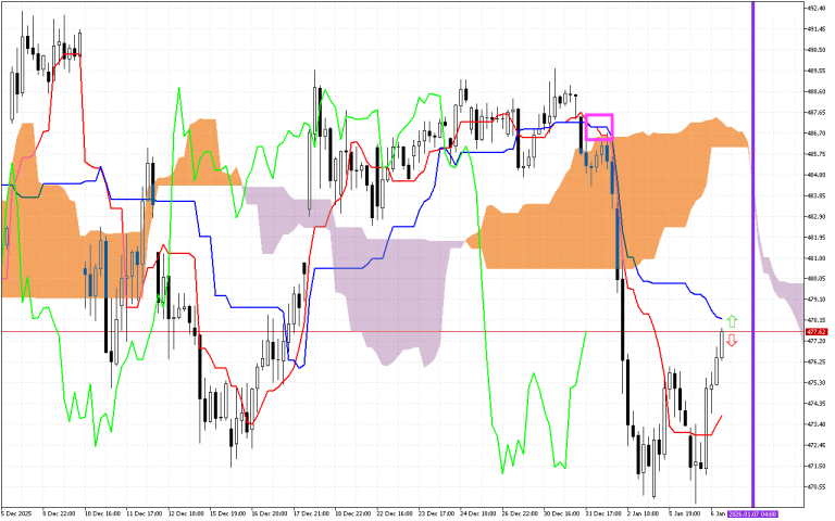 Microsoft H1: Ichimoku előrejelzés az amerikai ülésszakra: 7.1.2026