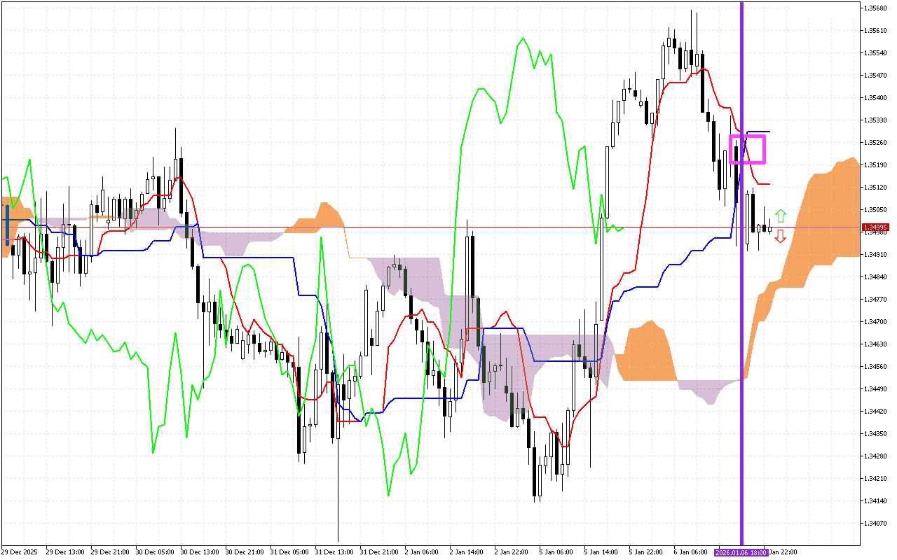 GBPUSD H1: Az Ichimoku előrejelzés az ázsiai ülésszakra, 7.1.2026