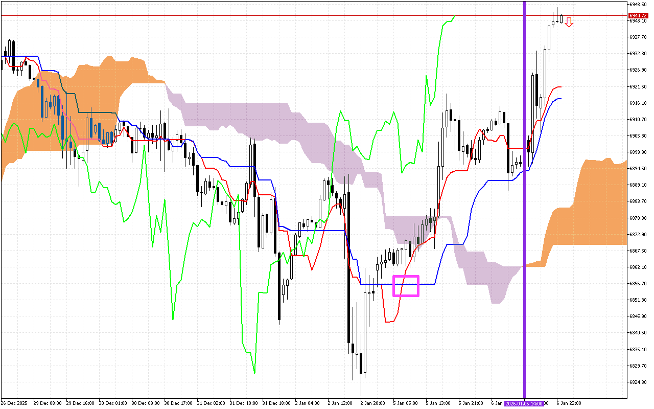 S&P 500 H1: Az Ichimoku előrejelzés az ázsiai ülésszakra, 7.1.2026