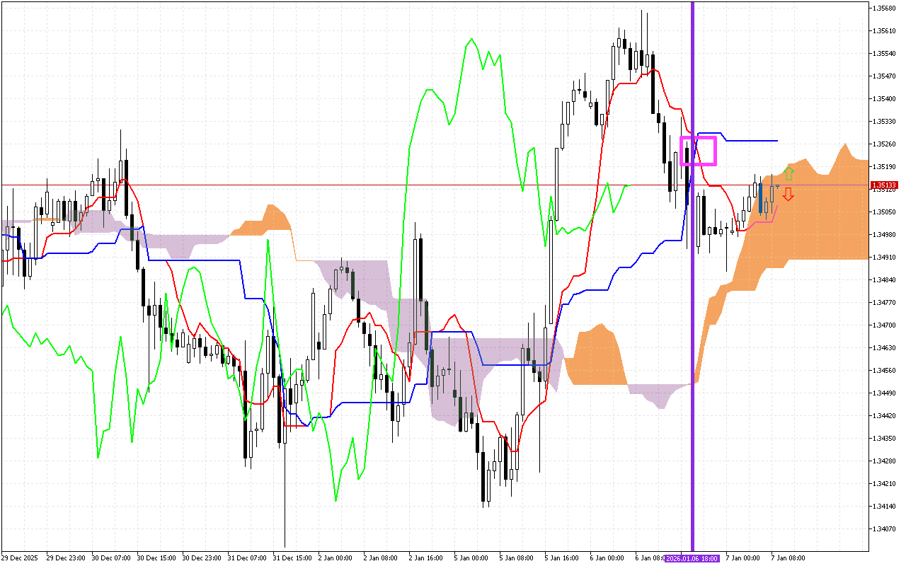 GBPUSD H1: Az Ichimoku előrejelzése az európai ülésszakra: 7.1.2026