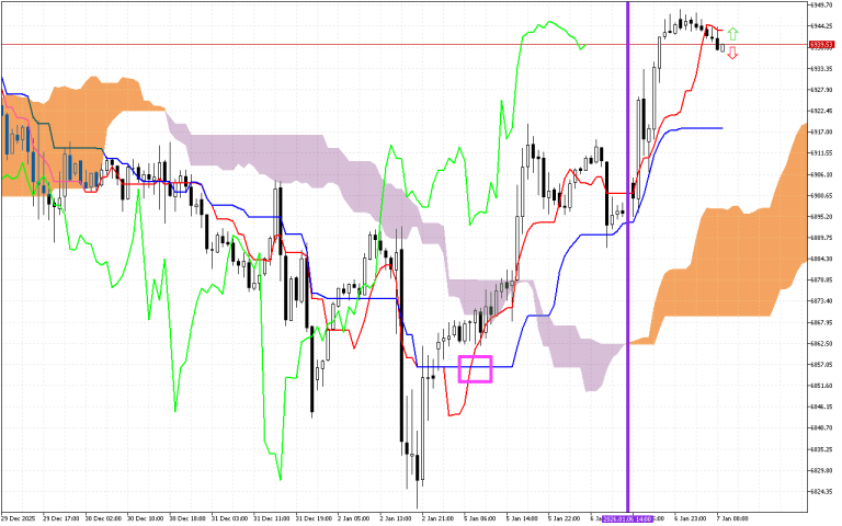 S&P 500 H1: Az Ichimoku előrejelzése az európai ülésszakra: 7.1.2026