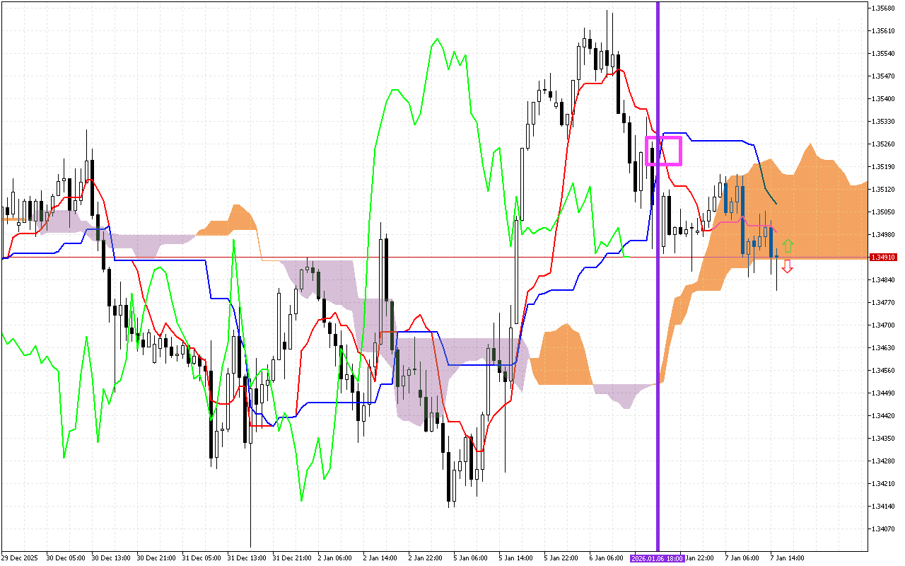GBPUSD H1: Ichimoku előrejelzés az amerikai ülésszakra: 7.1.2026