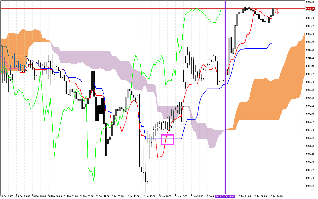 S&P 500 H1: Ichimoku előrejelzés az amerikai ülésszakra: 7.1.2026