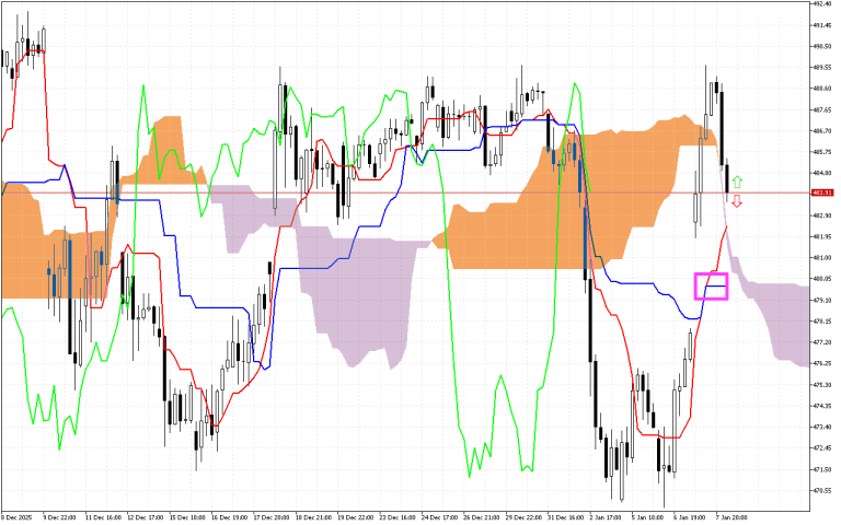 Microsoft H1: Ichimoku előrejelzés az amerikai ülésszakra: 8.1.2026
