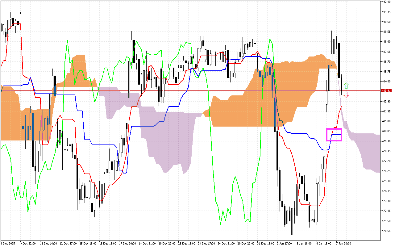 Microsoft H1: Ichimoku előrejelzés az amerikai ülésszakra: 8.1.2026