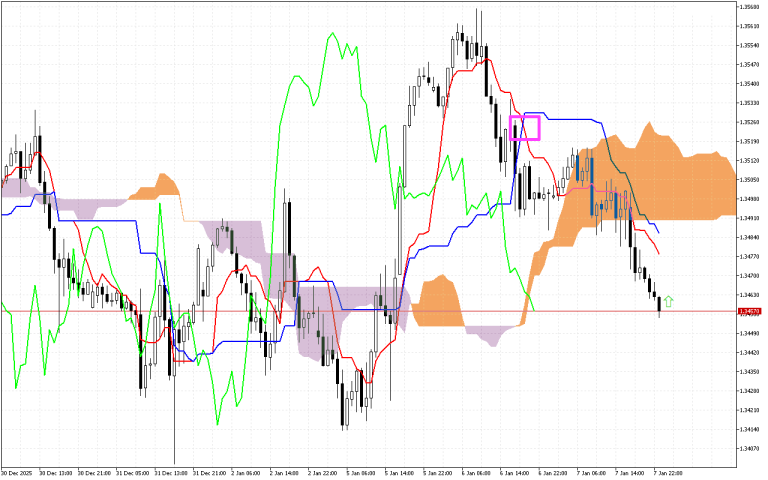 GBPUSD H1: Az Ichimoku előrejelzés az ázsiai ülésszakra, 8.1.2026
