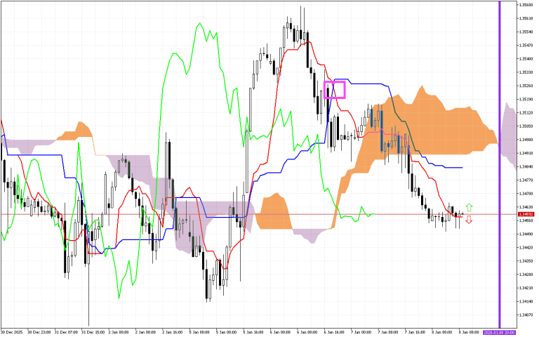 GBPUSD H1: Az Ichimoku előrejelzése az európai ülésszakra: 8.1.2026