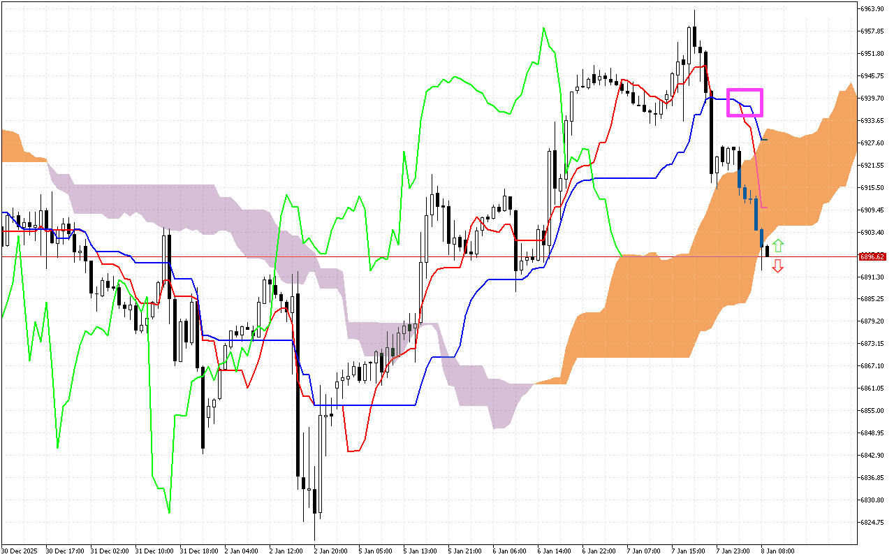 S&P 500 H1: Az Ichimoku előrejelzése az európai ülésszakra: 8.1.2026