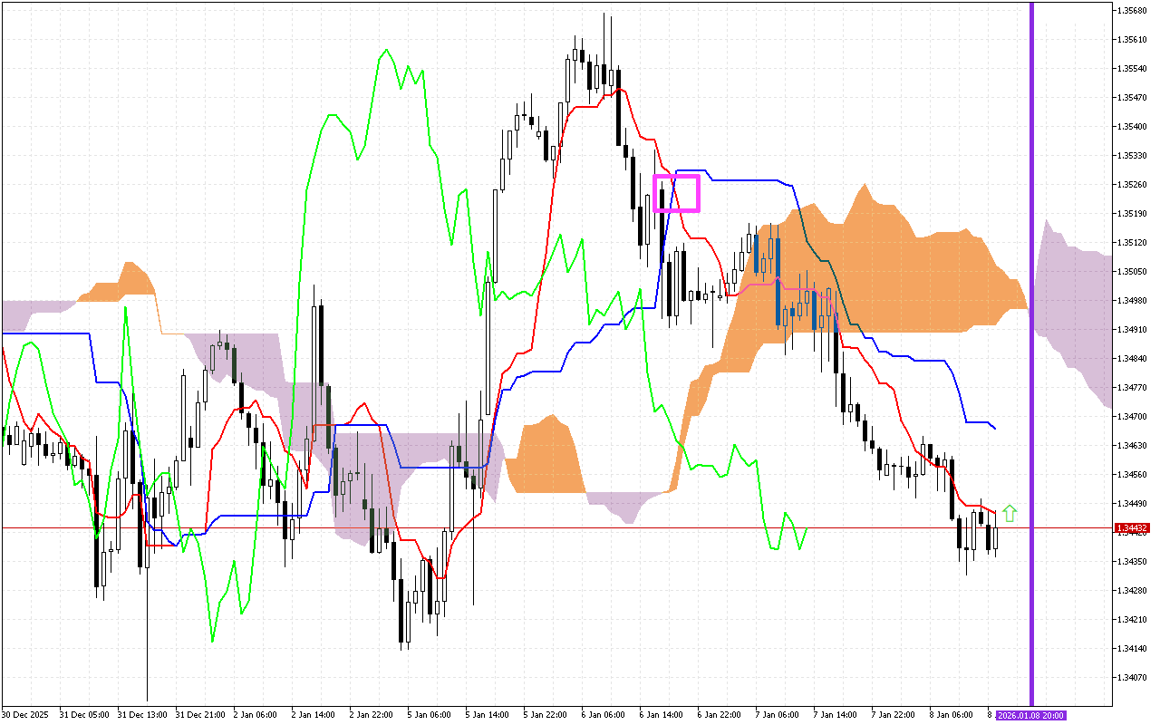 GBPUSD H1: Ichimoku előrejelzés az amerikai ülésszakra: 8.1.2026
