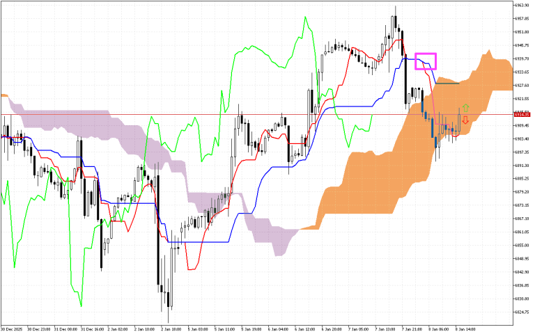 S&P 500 H1: Ichimoku előrejelzés az amerikai ülésszakra: 8.1.2026