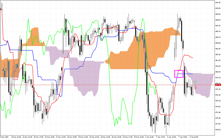 Microsoft H1: Ichimoku előrejelzés az amerikai ülésszakra: 9.1.2026