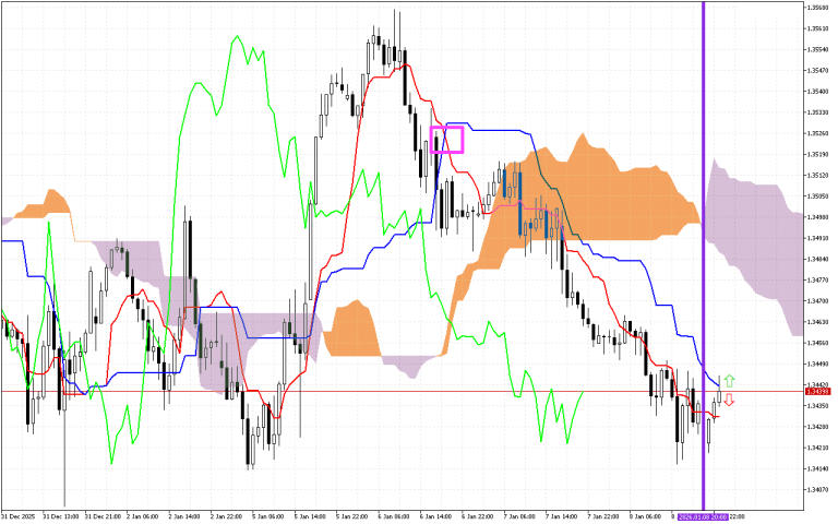 GBPUSD H1: Az Ichimoku előrejelzés az ázsiai ülésszakra, 9.1.2026