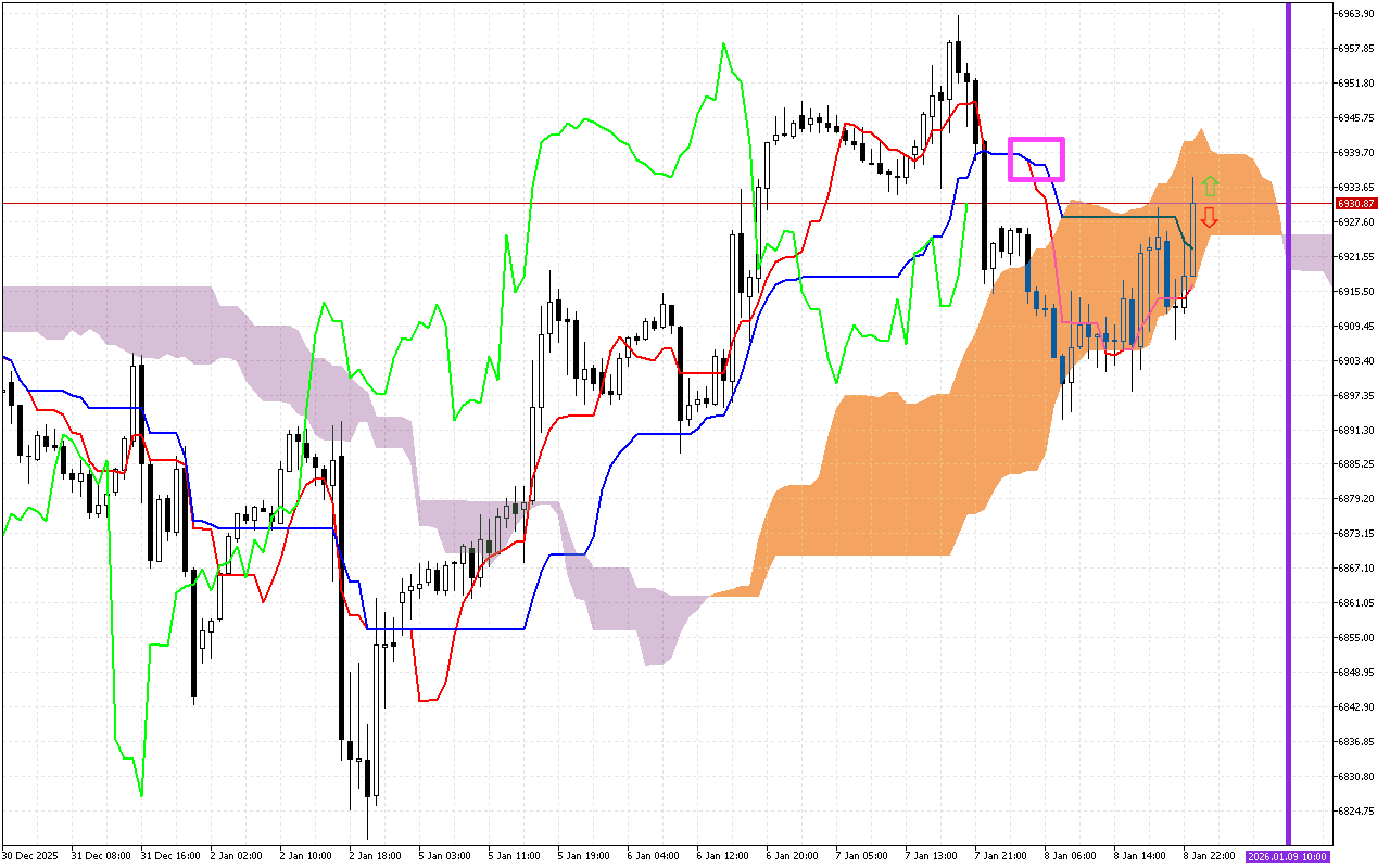 S&P 500 H1: Az Ichimoku előrejelzés az ázsiai ülésszakra, 9.1.2026