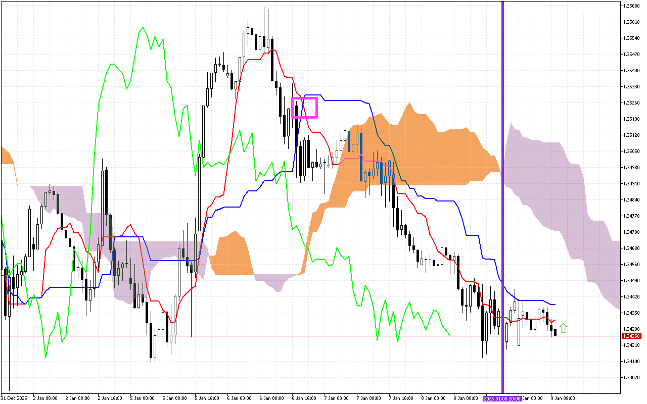 GBPUSD H1: Az Ichimoku előrejelzése az európai ülésszakra: 9.1.2026