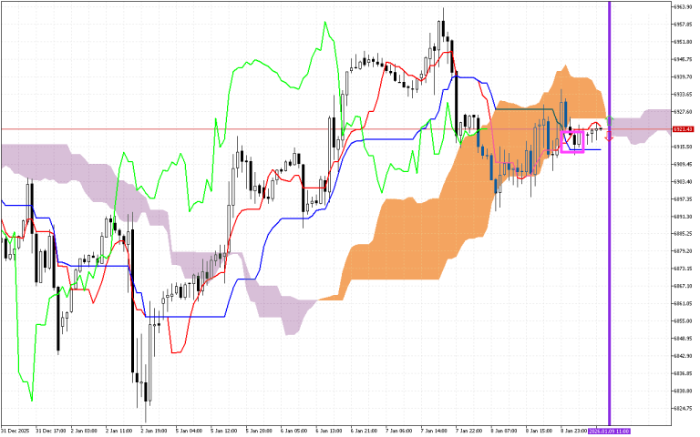 S&P 500 H1: Az Ichimoku előrejelzése az európai ülésszakra: 9.1.2026