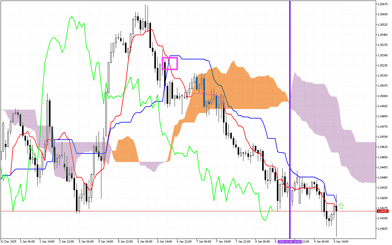 GBPUSD H1: Ichimoku előrejelzés az amerikai ülésszakra: 9.1.2026