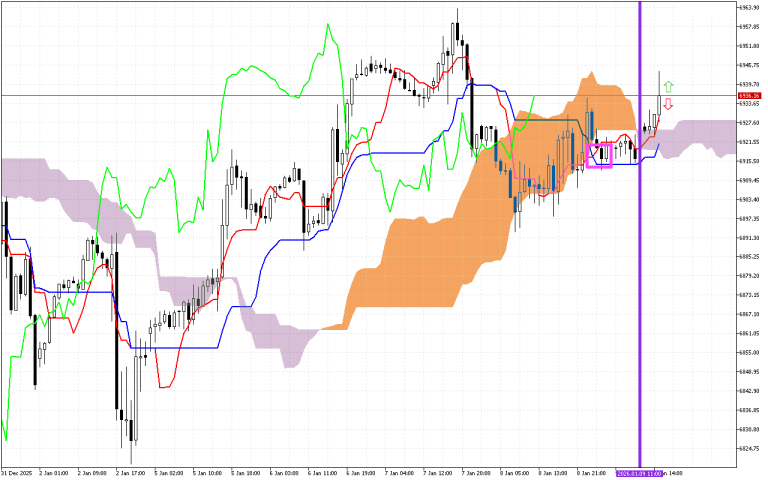 S&P 500 H1: Ichimoku előrejelzés az amerikai ülésszakra: 9.1.2026