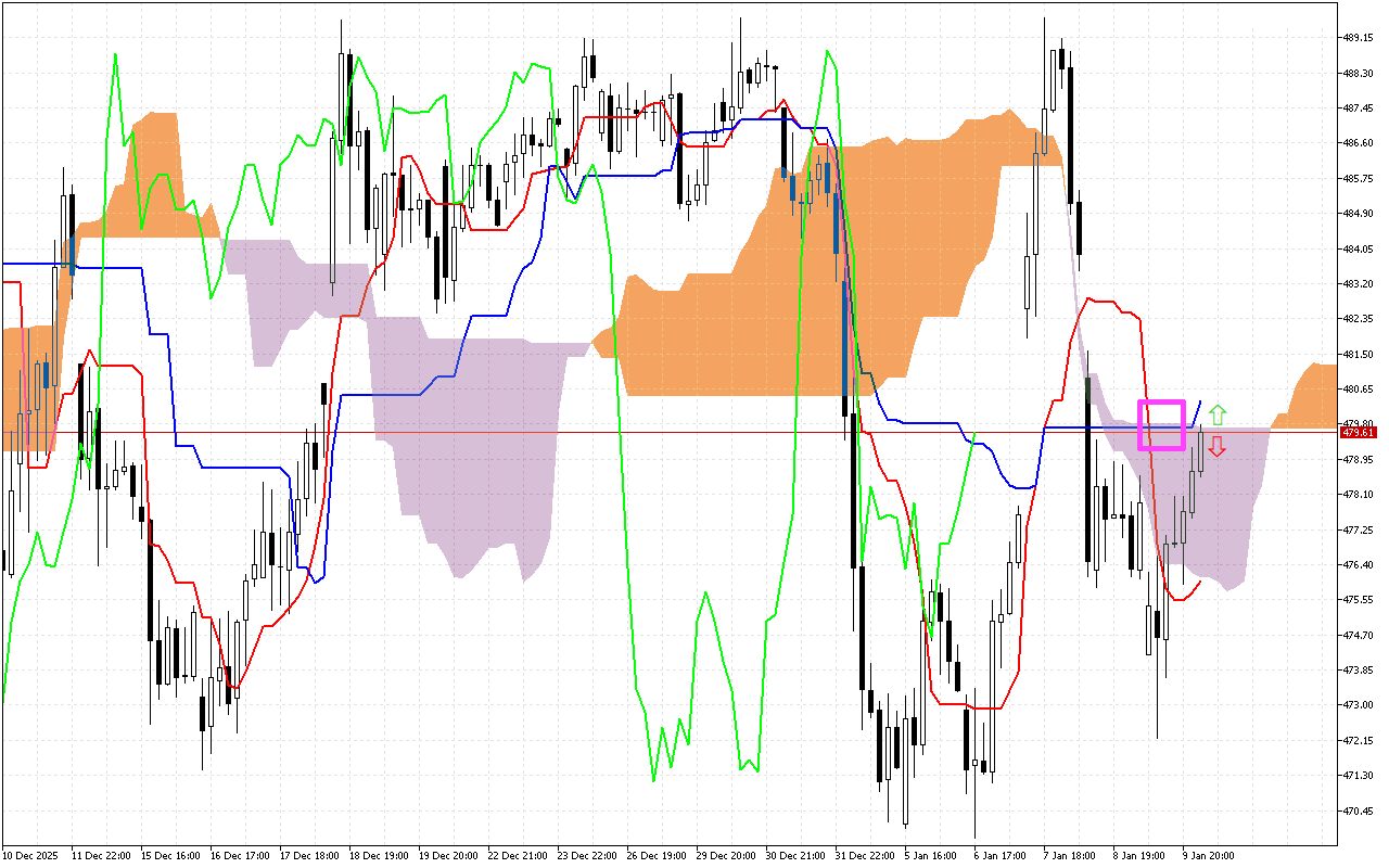 Microsoft H1: Ichimoku előrejelzés az amerikai ülésszakra: 12.1.2026