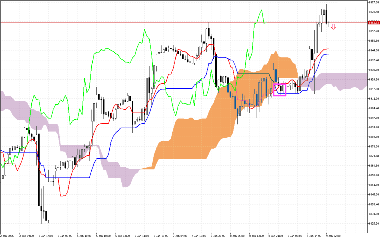 S&P 500 H1: Az Ichimoku előrejelzés az ázsiai ülésszakra, 12.1.2026