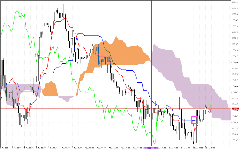 GBPUSD H1: Az Ichimoku előrejelzése az európai ülésszakra: 12.1.2026