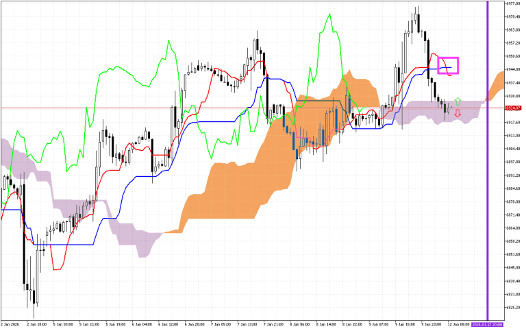 S&P 500 H1: Az Ichimoku előrejelzése az európai ülésszakra: 12.1.2026