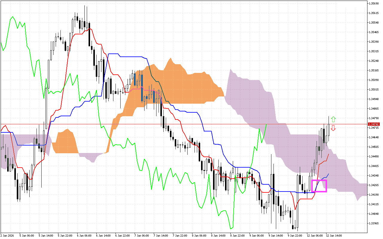 GBPUSD H1: Ichimoku előrejelzés az amerikai ülésszakra: 12.1.2026