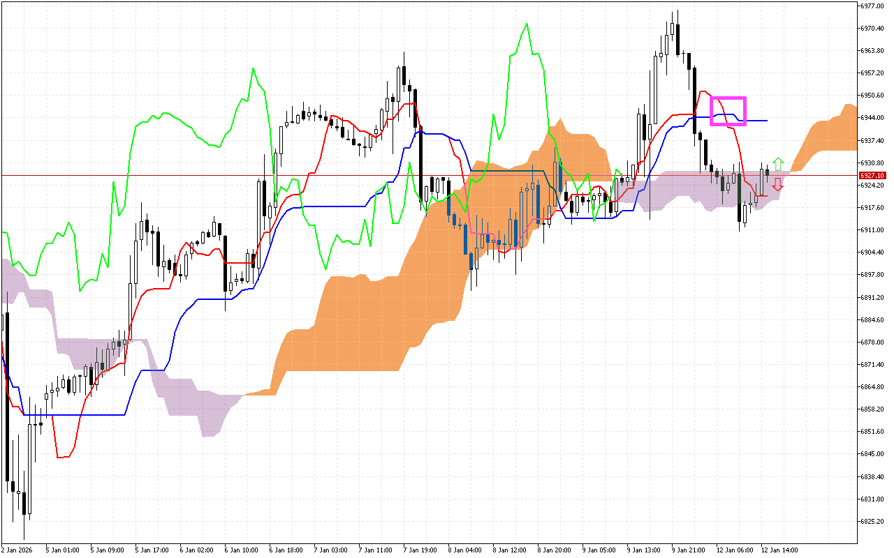 S&P 500 H1: Ichimoku előrejelzés az amerikai ülésszakra: 12.1.2026