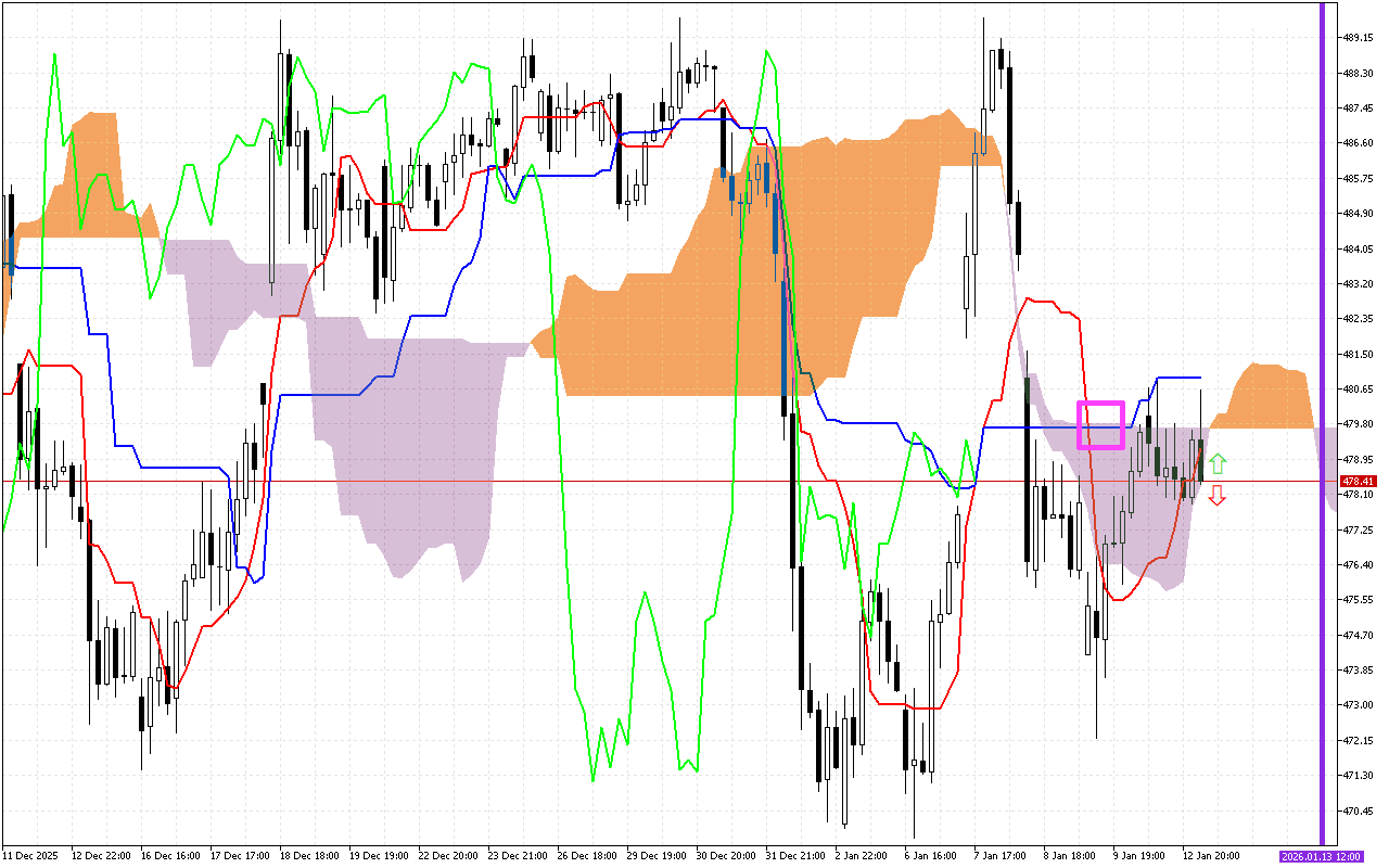 Microsoft H1: A previsão de Ichimoku para a Sessão Americana em 13.1.2026