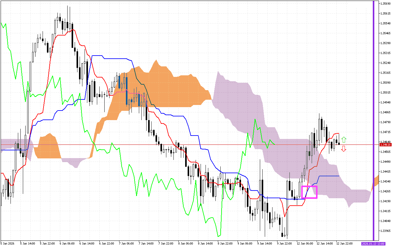 GBPUSD H1: Az Ichimoku előrejelzés az ázsiai ülésszakra, 13.1.2026