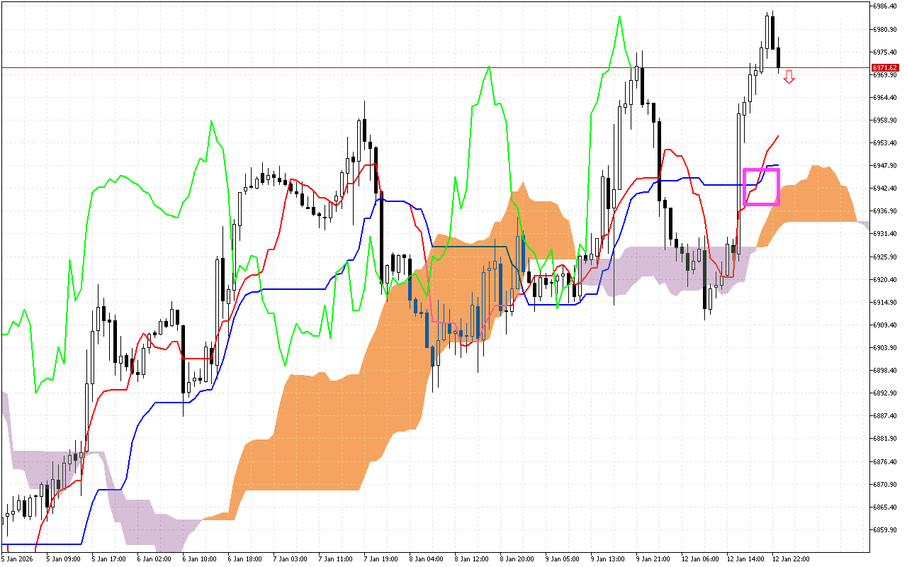 S&P 500 H1: Az Ichimoku előrejelzés az ázsiai ülésszakra, 13.1.2026