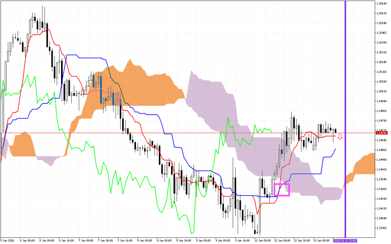GBPUSD H1: A previsão de Ichimoku para a Sessão Europeia em 13.1.2026