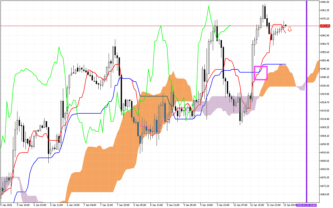 S&P 500 H1: Az Ichimoku előrejelzése az európai ülésszakra: 13.1.2026