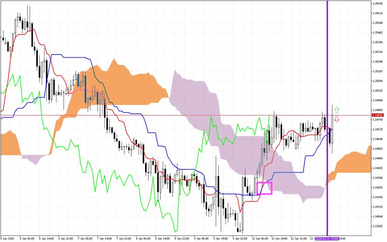 GBPUSD H1: Ichimoku előrejelzés az amerikai ülésszakra: 13.1.2026